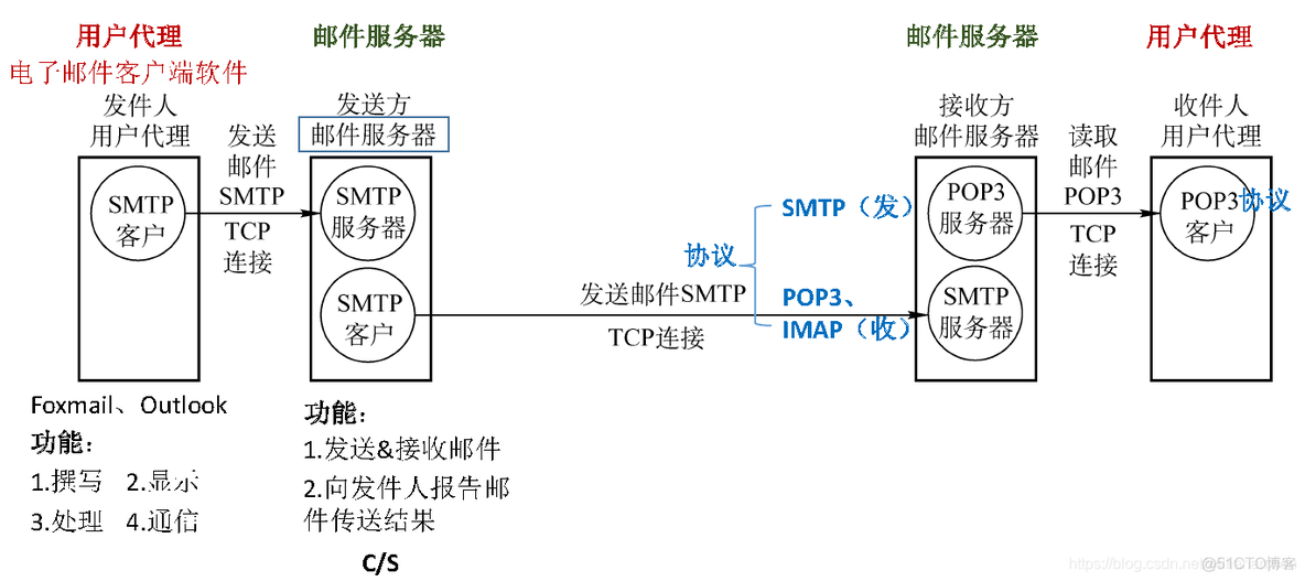 应用层两种架构的特点和具体应用_应用层两种架构的特点和具体应用_05