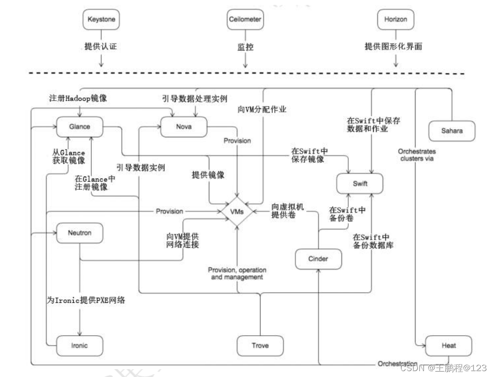 以下哪几个是openstack的基础环境配置_身份认证