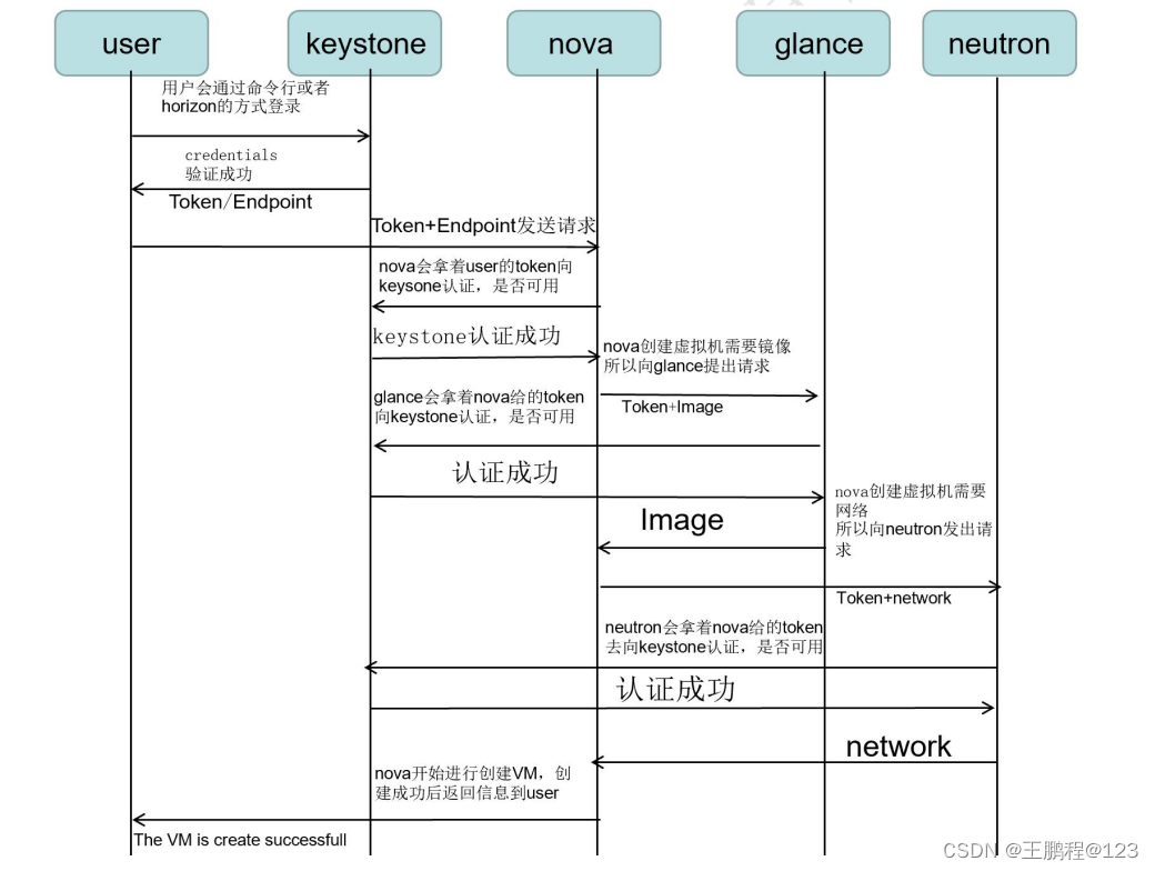 以下哪几个是openstack的基础环境配置_身份认证_02