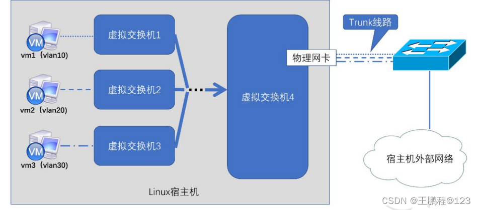 以下哪几个是openstack的基础环境配置_API_03