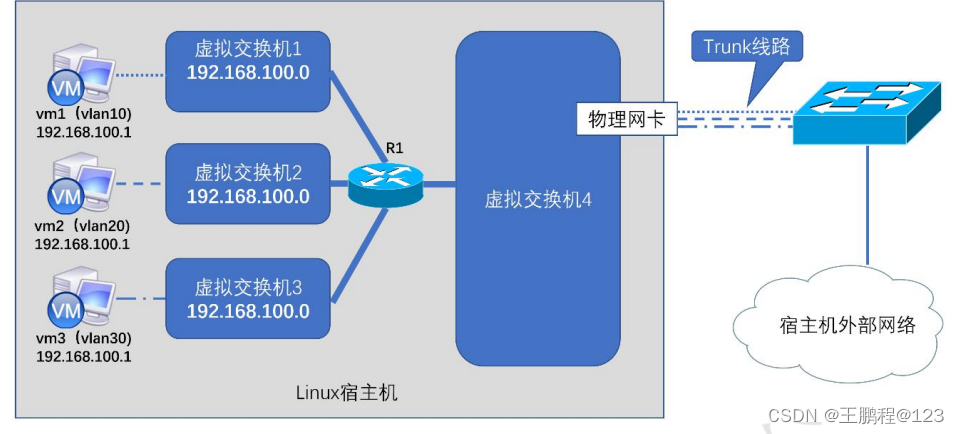 以下哪几个是openstack的基础环境配置_IP_04