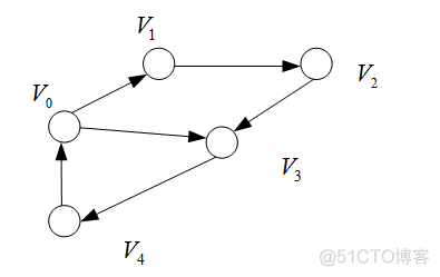 使用python的Digraph绘制有向无环图_python判断无向图是否有环_29