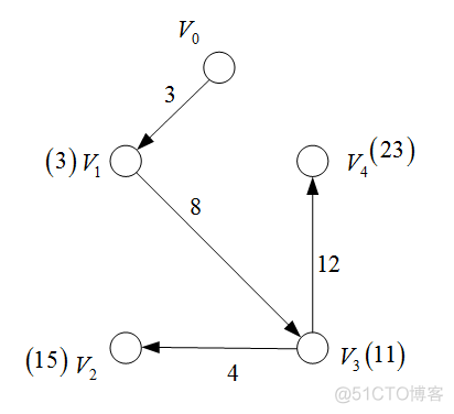 使用python的Digraph绘制有向无环图_结点_44