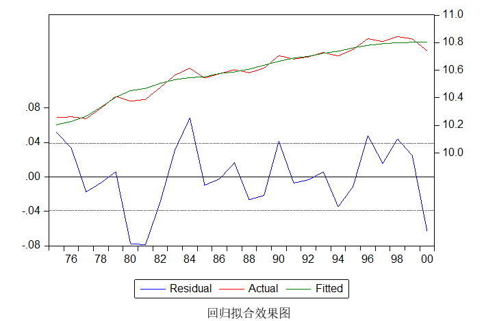 如何用eviews建立多元线性回归模型并预测_线性回归_21