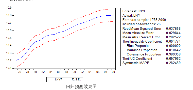 如何用eviews建立多元线性回归模型并预测_程序人生_22