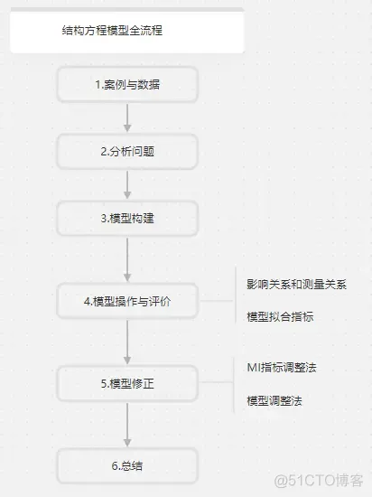 结构方程模型 R语言 sem分析后如何作图_协方差