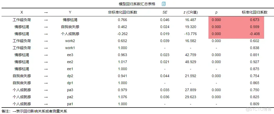 结构方程模型 R语言 sem分析后如何作图_拟合_05