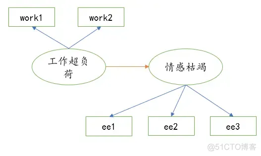 结构方程模型 R语言 sem分析后如何作图_协方差_17