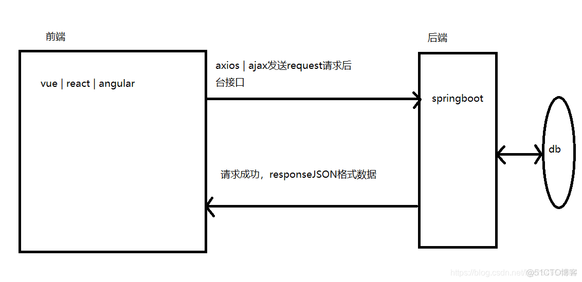 vue和springboot前后端交互逻辑架构设计图_java_03