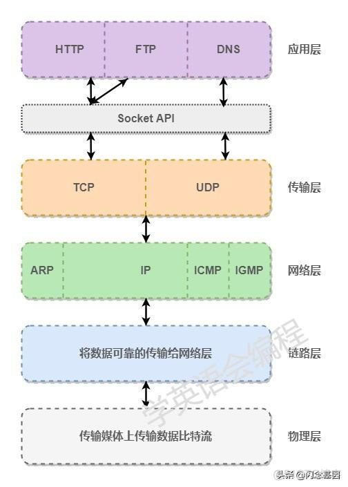 uwsgi 中的配置socket 监听应用内的端口 nginx配置实战_服务端