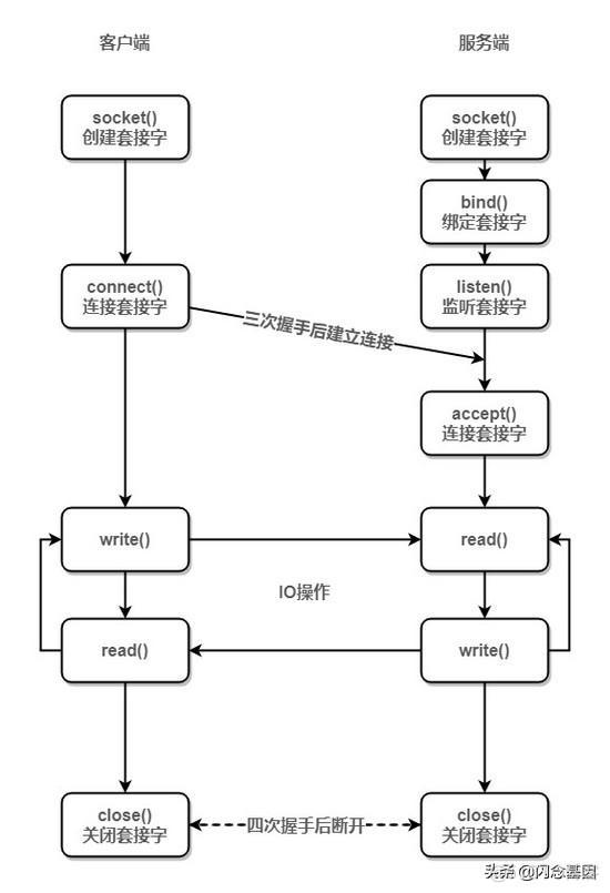 uwsgi 中的配置socket 监听应用内的端口 nginx配置实战_TCP_03