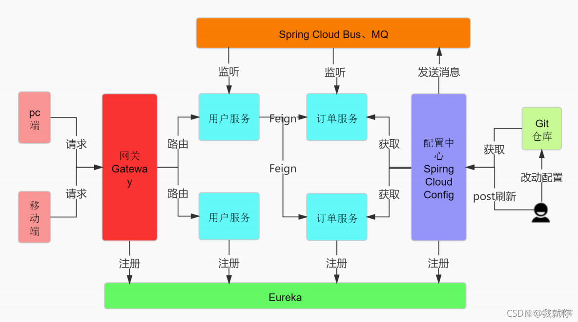 springcloud框架项目_Cloud_05