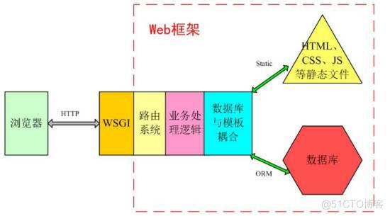 最简单的Django 简明教程_数据