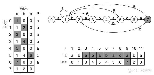 python匹配两个字符串 怎么存储_有限状态