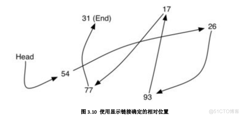 python 计算pearson spearman scipy_数据结构与算法_03