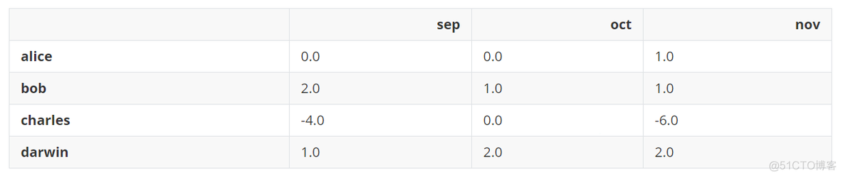 pyspark datafram 一次改多列名字_机器学习_07