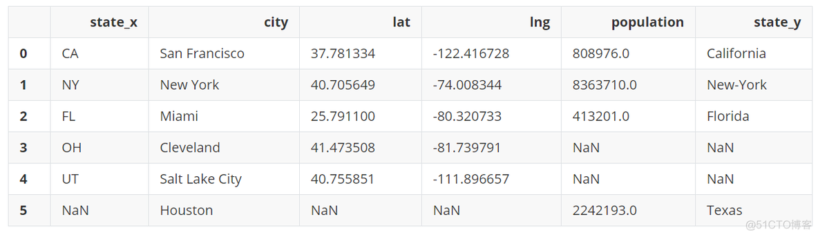 pyspark datafram 一次改多列名字_python_11