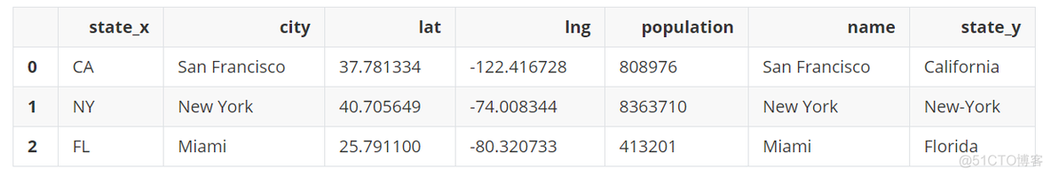 pyspark datafram 一次改多列名字_python_14