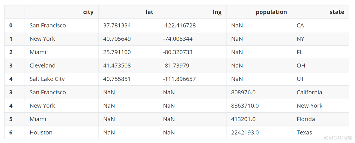 pyspark datafram 一次改多列名字_ci_15