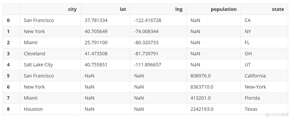 pyspark datafram 一次改多列名字_ci_17