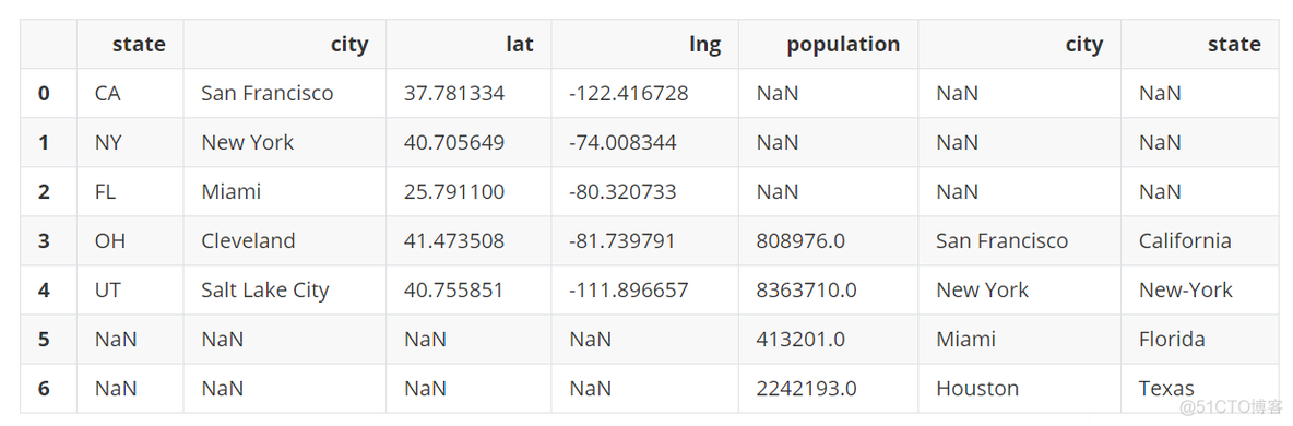 pyspark datafram 一次改多列名字_ci_19