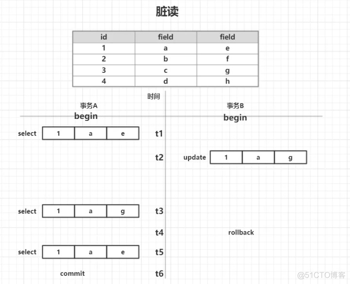 mysql 开始事务无效_事务没提交的数据查的出来吗?_02