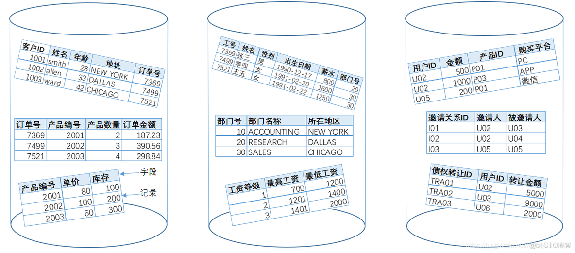 mysql 更改表到其他数据库_表