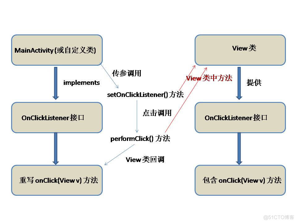 java 调整接口返回响应时间注解_Click