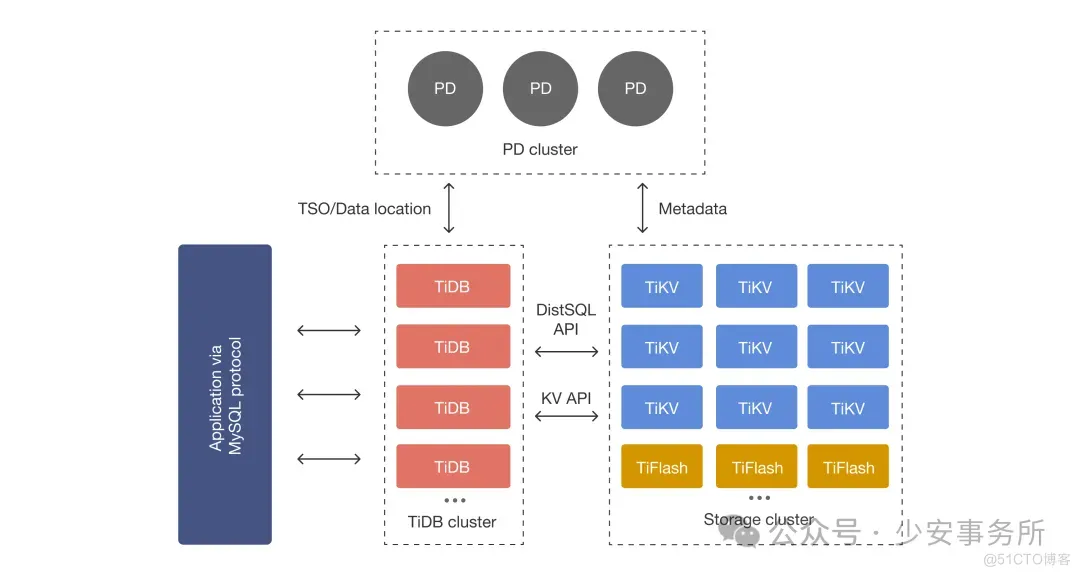 几张图带你了解TiDB架构演进_https_07