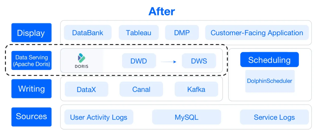 hive与DORIS如何选择_postgresql_03