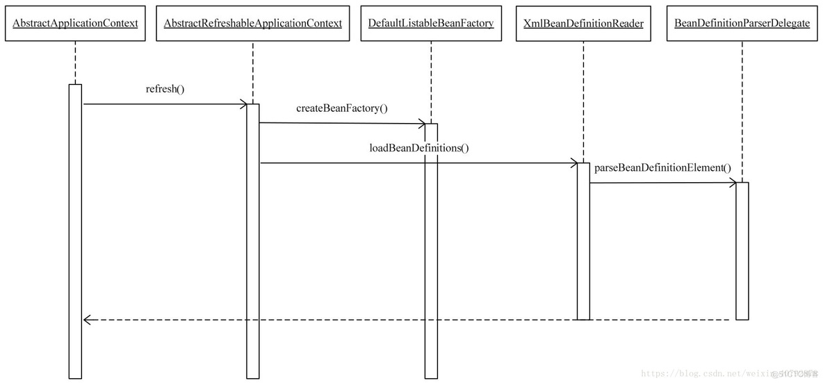 factoryBean注入到spring容器原理_Spring IOC 容器bean的生成_06