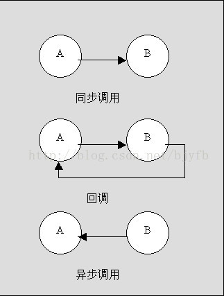 brpc同步调用和异步调用性能_回调机制