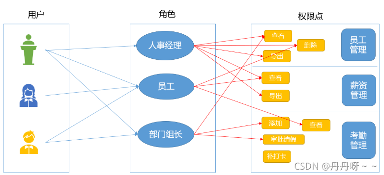 ant design vue权限控制_List