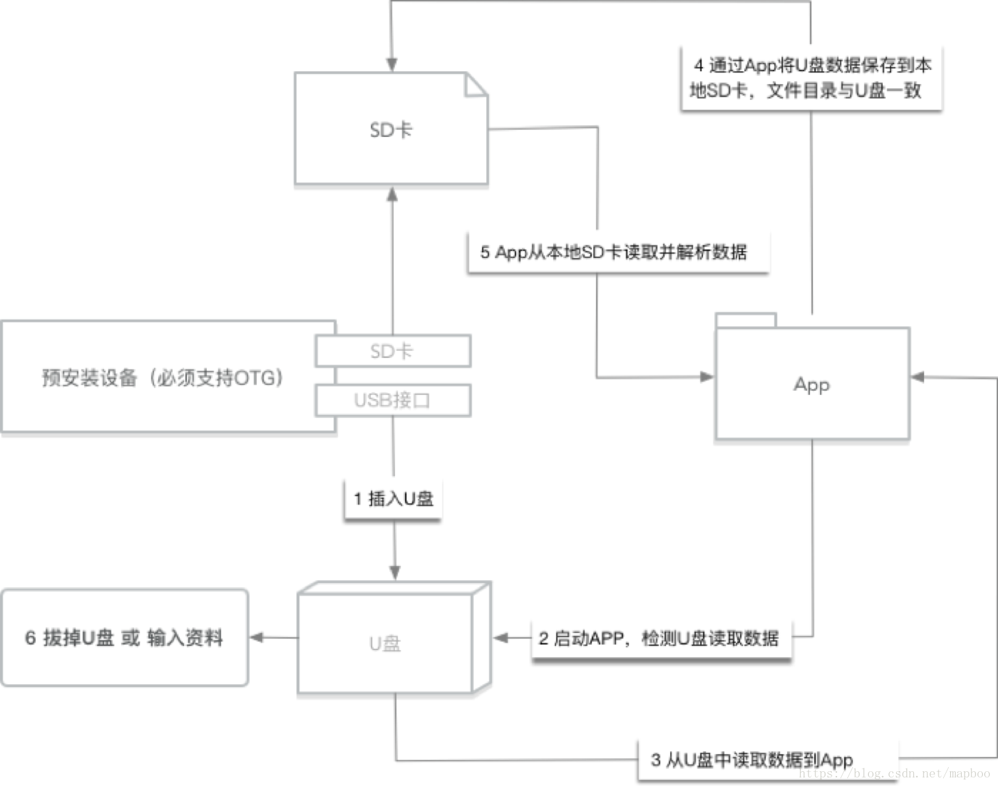 android 数据源变了adapter不刷新_数据