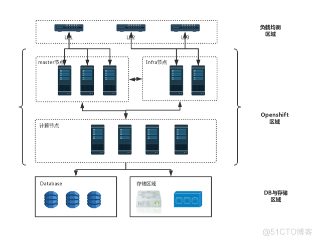 金融行业云整体架构_PaaS_08