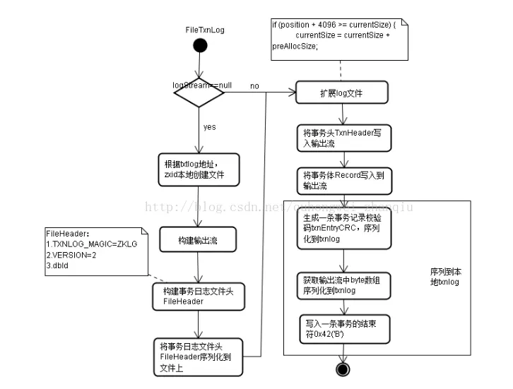 zookeeper启动日志路径_sed