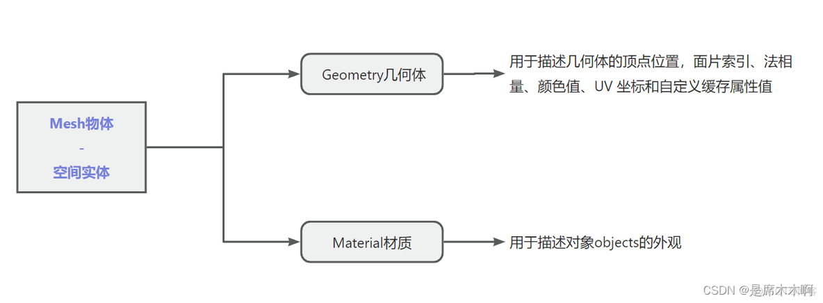 threejs shape建立mesh_数据