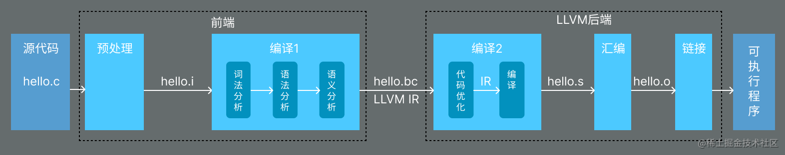 rust 编译为ios_开发语言