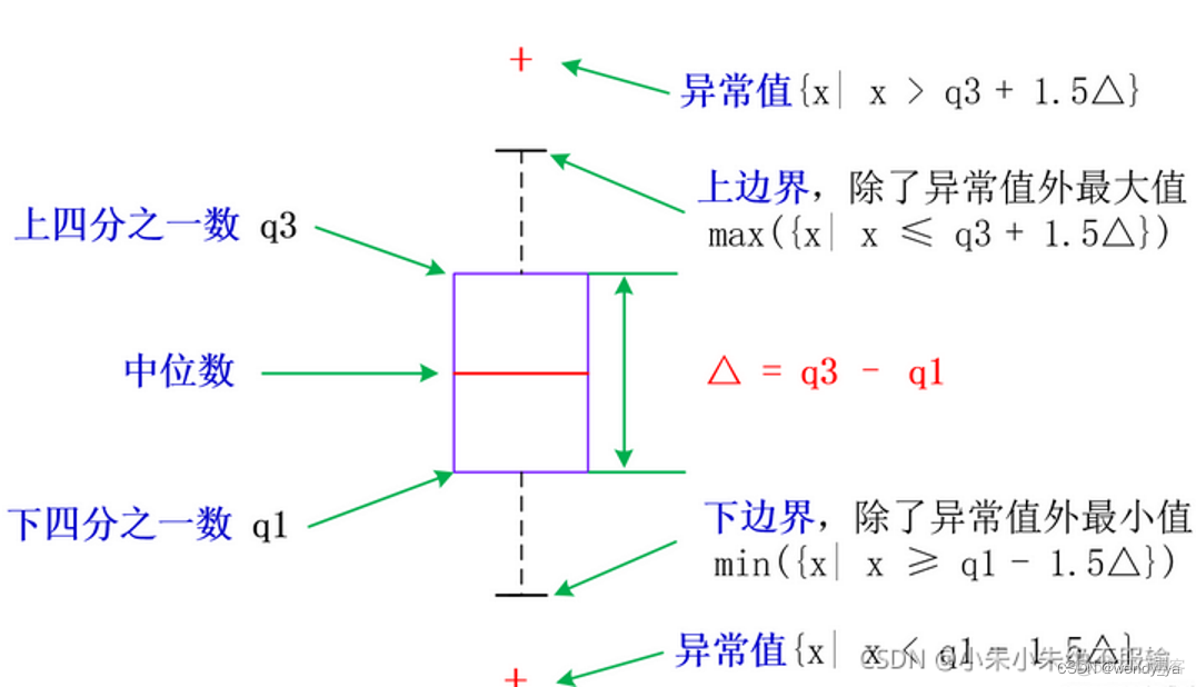 python箱线图底下出现8_数据