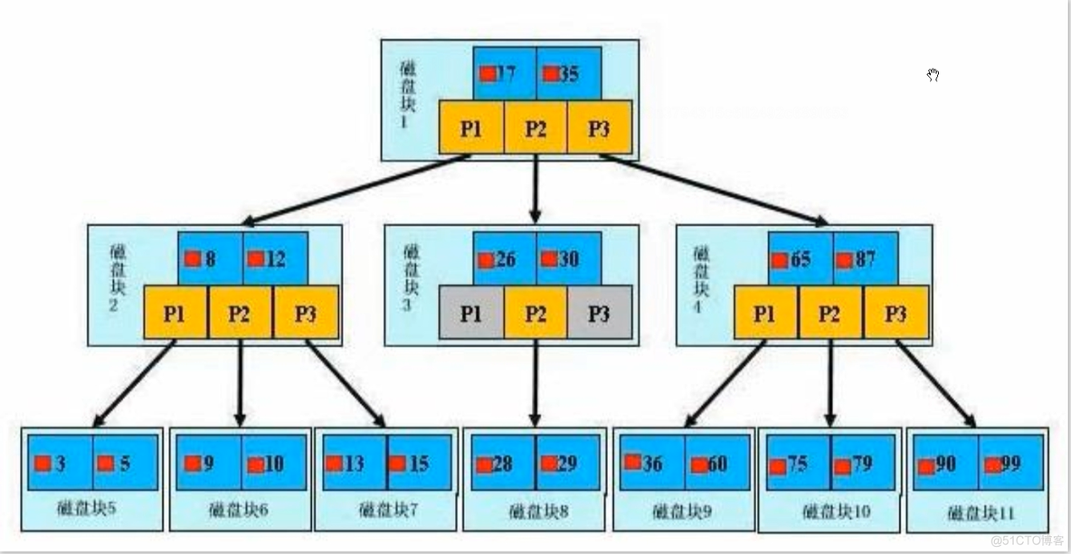 mysql 数据 difference_数据