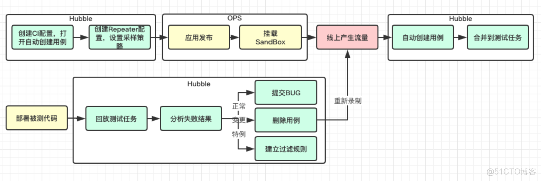 java接口自动化集成测试架构设计_数据_12