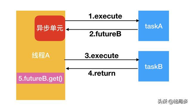 java 异步线程里手动回滚事务_Java中的action函数干什么的_03