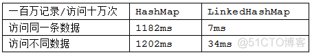 java linkedhashmap 函数_数据_02