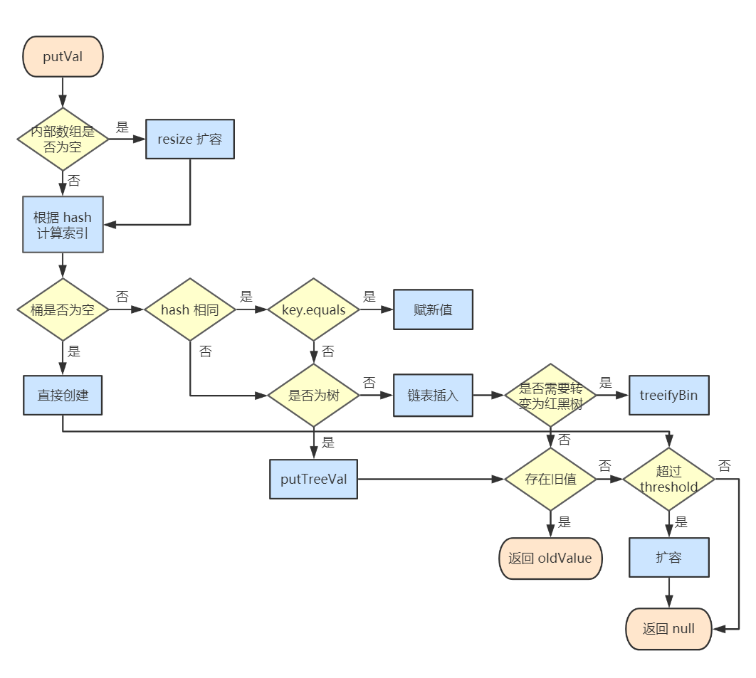 java hashmap key存中文_链表_03