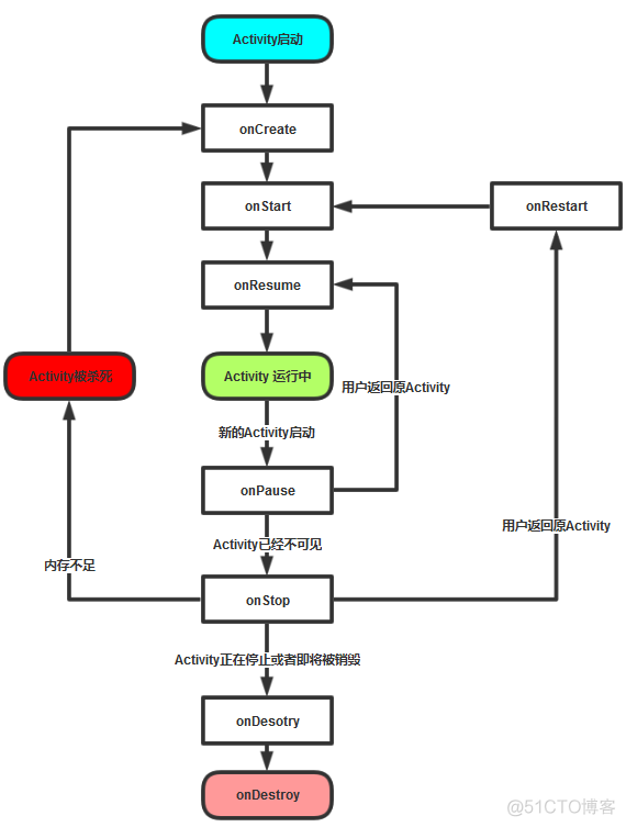 android activity显示git_移动开发