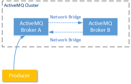 activemq 集群安装部署_activemq热备