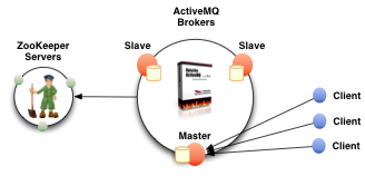 activemq 集群安装部署_activemq 集群安装部署_06