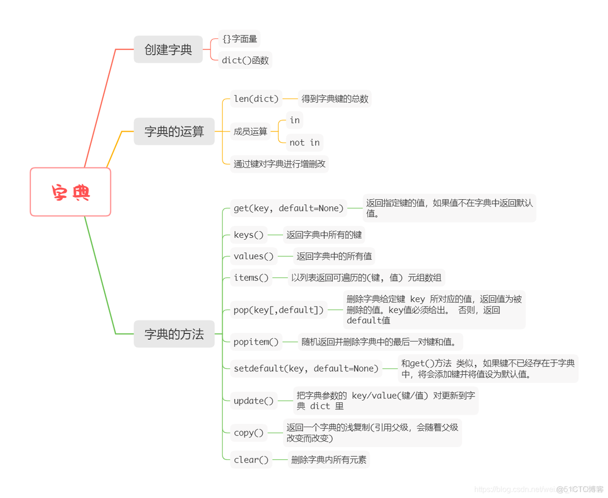 Python字典取前三_元组_02