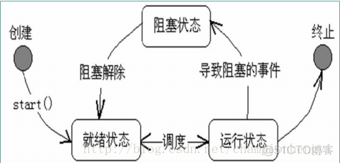 Java线程的引用_Java线程的引用