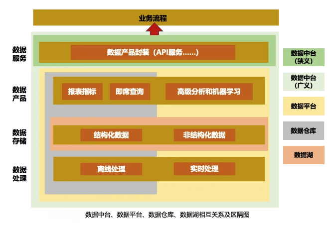 从数据仓库到数据中台再到数据飞轮，我了解的数据技术进化史_数据仓库